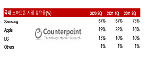 [NSP PHOTO]올해 2Q 韓 스마트폰 시장 전년比 3%↓…삼성 점유율 73%