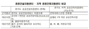 [NSP PHOTO]경기도 공공건설지원센터, 공공건축지원센터 국토부 지정 승인