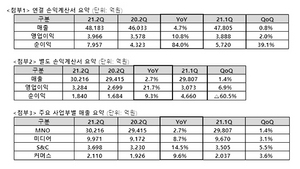 [NSP PHOTO]SKT 2Q 전년比  영업이익 10.8%↑…New ICT 매출 1.1%↑