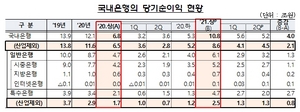 [NSP PHOTO]은행 올 상반기 당기순익 10.8조...전년比 4조↑