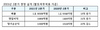 [NSP PHOTO]대한항공 2Q 전년比 매출 16%↑·영업이익 31%↑…화물사업 매출 최대