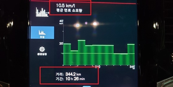 NSP통신-총 344.2km를 10시간 26분동안 시승한 실제 볼보 XC90 B6 AWD 모델의 실제 복합 연비 10.5km/ℓ 기록 (강은태 기자)