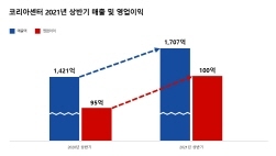 NSP통신-창사이래 최대 실적 (코리아센터 제공)