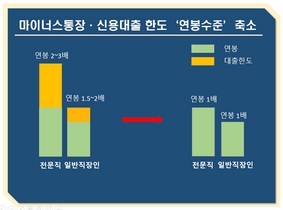 [NSP PHOTO][들어보니]신용대출 연봉수준 축소 전망...은행권 서민 점점 더 내몰려