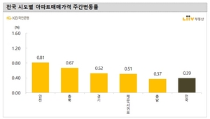 [NSP PHOTO]인천아파트 매매가 무서운 상승세 유지