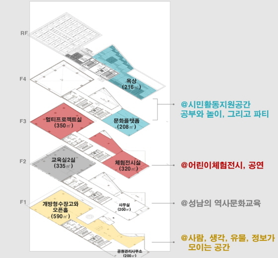 NSP통신-팝업뮤지엄 구성도. (성남시)