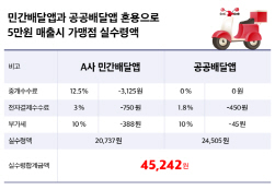 NSP통신-민간 배달앱과 공공 배달앱 혼용으로 5만원 매출시 가맹점 실수령액 (코리아센터 제공)