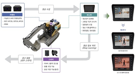 NSP통신-AI_영상인지_장비협착방지시스템_개념도 (현대건설)