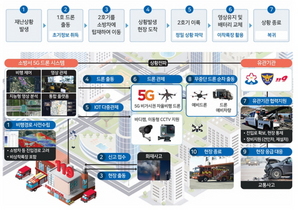 [NSP PHOTO]성남시, 드론 다중관제 11월 가동 재난 골든타임 단축