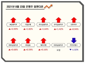 [NSP PHOTO][업앤다운]은행주 상승...우리금융↑·카카오뱅크↓