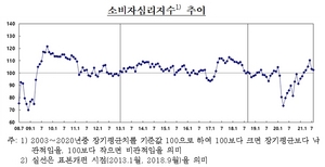 [NSP PHOTO]소비자심리지수 2개월째 하락...집값상승 기대는 높은 수준