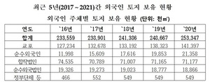 [NSP NEWS Image]김희국, 文정부 4년 만에 외국인 토지 축구장 1400개 크기로 증가