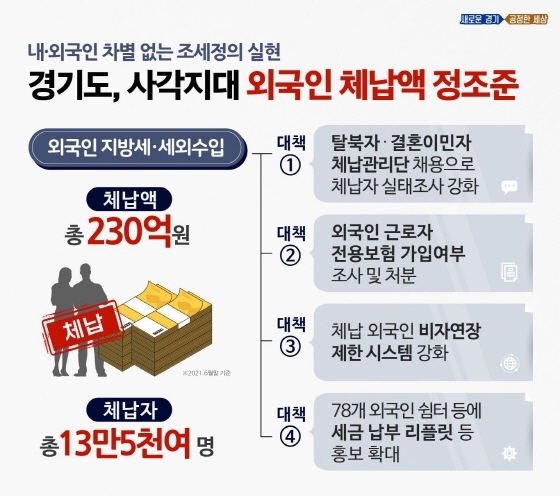 NSP통신-외국인 체납액 징수대책 이미지. (경기도)