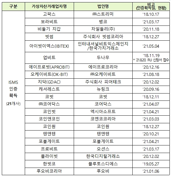 NSP통신-가상자산 거래업자 신고진행 현황 (금융위원회)