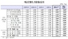 [NSP PHOTO]은행 주담대 금리 2.81%…한달새 0.07%p↑