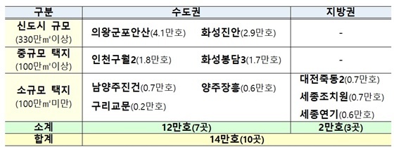 NSP통신-제3차 신규 공공택지의 입지 (국토부)