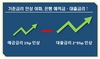 [NSP PHOTO]기준금리 인상 여파 금리, 예적금 1%p 오르면 대출 2~3%p 오른다