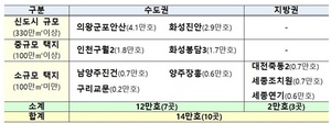 [NSP PHOTO]국토부, 제3차 신규 공공택지 입지 발표… 총 14만 가구 공급