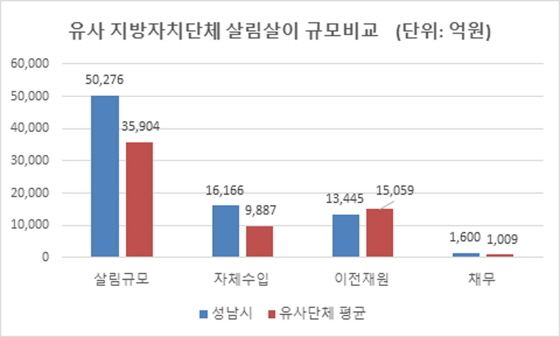 NSP통신-유사 지방자치단체 살림살이 규모 비교 그래프. (성남시)