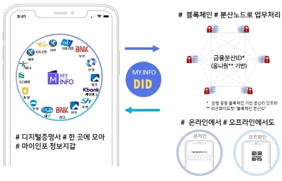 NSP통신-정보지갑 서비스 개념도 (금융결제원)