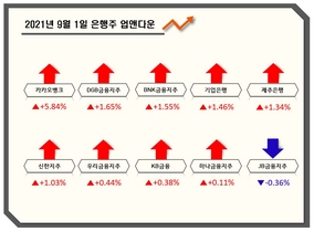 [NSP PHOTO][업앤다운]은행주 상승...카카오뱅크↑·JB금융↓