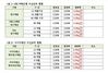 [NSP PHOTO]SBI저축은행, 수신금리 0.3%p 인상...최대 2.60%