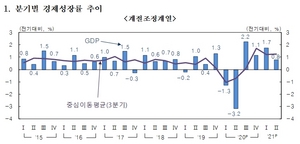 [NSP PHOTO]2분기 실질 GDP 0.8%↑...경제성장률 4% 달성가능성 높아져