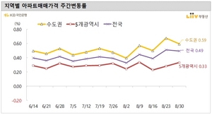 [NSP PHOTO]수도권 아파트가격, 지난주보다 상승폭 축소