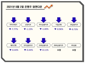 [NSP PHOTO][업앤다운]은행주 하락...상상인↑·카카오뱅크↓