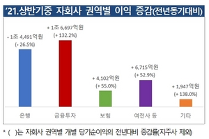 [NSP PHOTO]상반기 금융지주사 당기순이익 50.3%↑