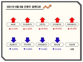 [NSP PHOTO][업앤다운]은행주 상승...KB금융↑·JB금융↓