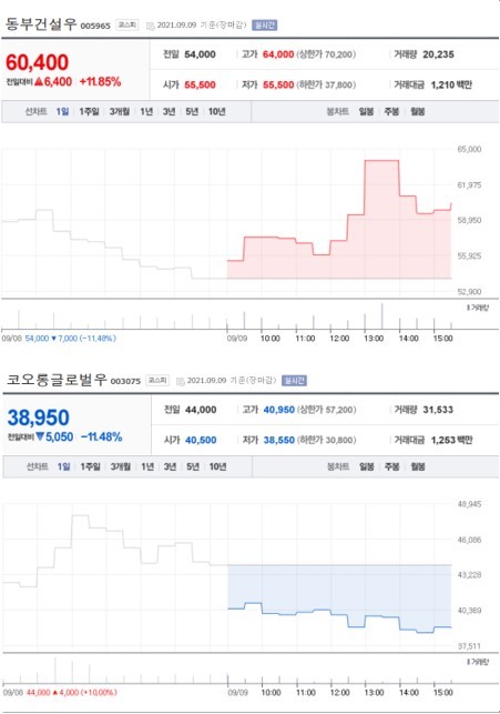 NSP통신-첫 사진은 가장 큰 상승률을 보인 종목 주가표, 두번째 사진은 가장 큰 하락률을 보인 종목 주가표 (2021년 9월 9일 장마감 3:30분 기준) (사진 = 네이버금융)