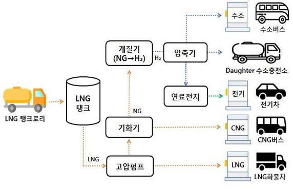 NSP통신-LNG 기반 융복합 수소충전소 개념도 (한국가스공사)