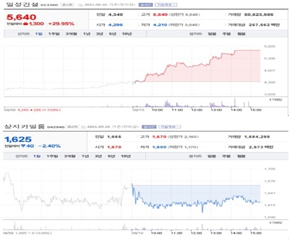 NSP통신-첫 사진은 가장 큰 상승률을 보인 종목 주가표, 두번째 사진은 가장 큰 하락률을 보인 종목 주가표 (2021년 9월 10일 장마감 3:30분 기준) (네이버금융)