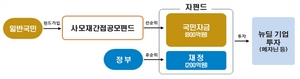 [NSP PHOTO]산업은행, 국민참여 뉴딜펀드 추가 1000억원 조성 목표