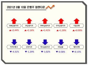 [NSP PHOTO][업앤다운]은행주 하락...우리금융↑·카카오뱅크 6만원대↓