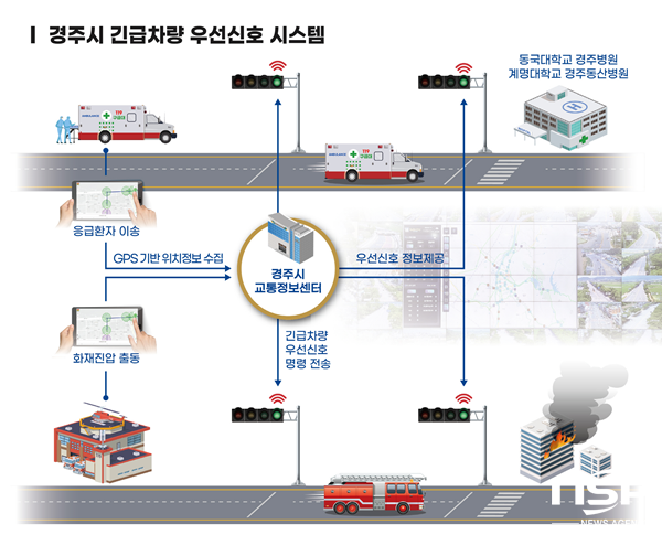 NSP통신-경주시 긴급차량 우선 신호 시스템 운영 계획도. (경주시)