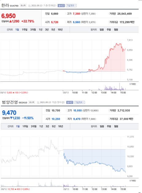 NSP통신-첫 사진은 가장 큰 상승률을 보인 종목 주가표, 두번째 사진은 가장 큰 하락률을 보인 종목 주가표 (2021년 9월 13일 장마감 3:30분 기준) (사진 = 네이버금융) (네이버금융)