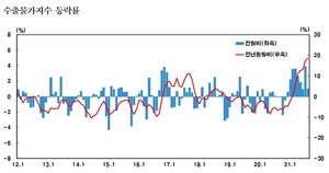 [NSP PHOTO]8월 수출물가 1년새 18.6%↑...8년만에 최고치