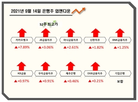 [NSP PHOTO][업앤다운]은행주 상승...카카오뱅크↑·상상인↓