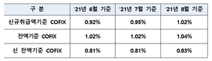 [NSP PHOTO]주담대 변동금리 기준 코픽스 0.07%p 인상