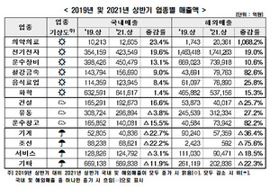 [NSP PHOTO]코로나1년 반 100대기업 매출액 증가분 중 939 해외서 발생