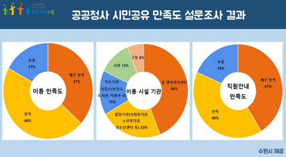 NSP통신-공공청사 시민공유 만족도 결과표. (수원시)