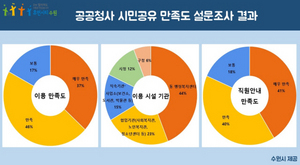 [NSP PHOTO]수원시 공공청사 시민공유 서비스, 10명 중 8명 만족