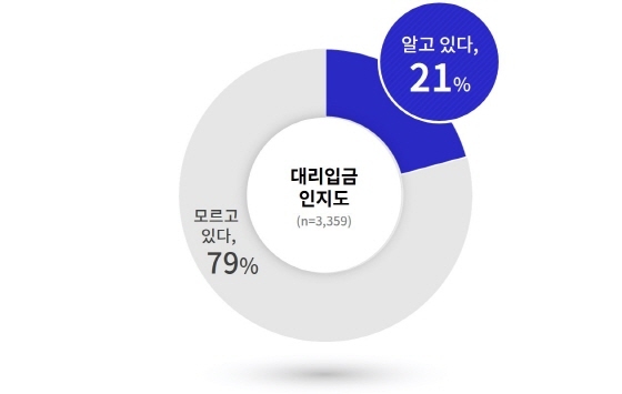 NSP통신-대리입금 인지도 조사 결과 그래프 이미지. (경기도)