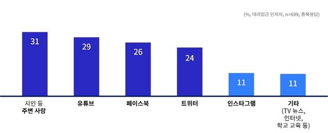 NSP통신-대리입금 인지 경로 조사 결과 그래프 이미지. (경기도)