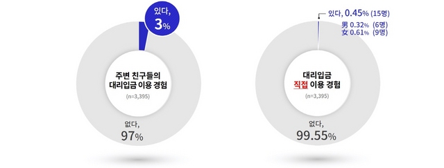 NSP통신-대리입금 이용 경험 조사 결과 그래프 이미지. (경기도)