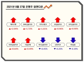 [NSP PHOTO][업앤다운]은행주 상승...카카오뱅크↑·신한지주↓