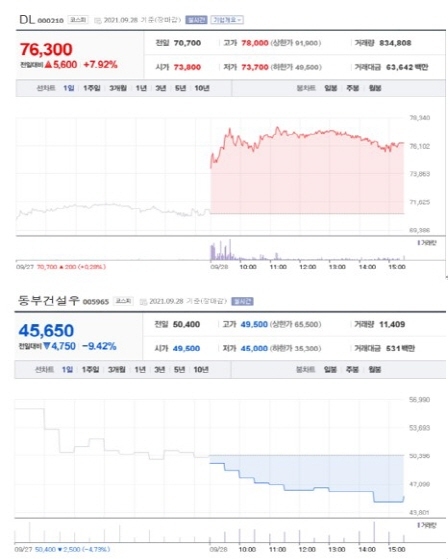 NSP통신-첫 사진은 가장 큰 상승률을 보인 종목 주가표, 두번째 사진은 가장 큰 하락률을 보인 종목 주가표 (2021년 9월 28일 장마감 3:30분 기준) (네이버금융)