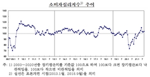 [NSP PHOTO]9월 소비자심리지수 전월대비 1.3p 상승...코로나 영향 갈수록 미미